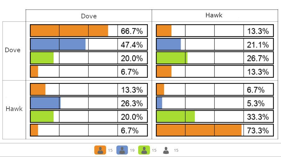 Four levels of conflict as a function of the \(Y-X\) parameter. The first orange bar represents C1, the blue bar represents C2, the green bar represents C3, and the last one represents C4. Data from classroom experiment at Universidad Industrial de Santander, Bucaramanga-Colombia. Microeconomics II 2022 I.
