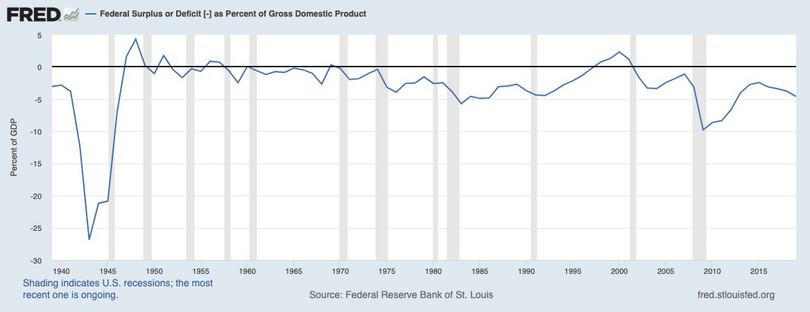 United States federal surplus or deficit as a percentage of the gross domestic product (1939–2019).