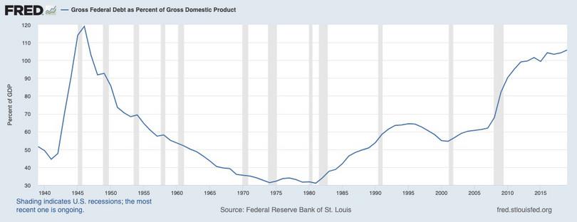 Total public debt as a percentage of the gross domestic product (1939–2019).