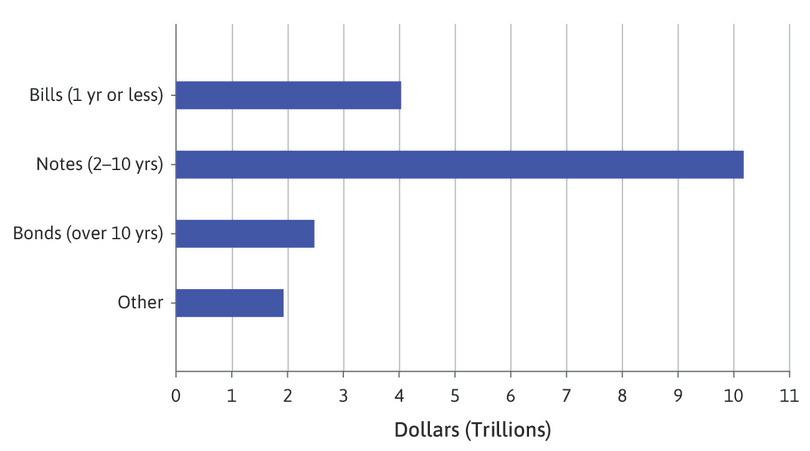 Maturity composition of US government debt at origination (April 2020).