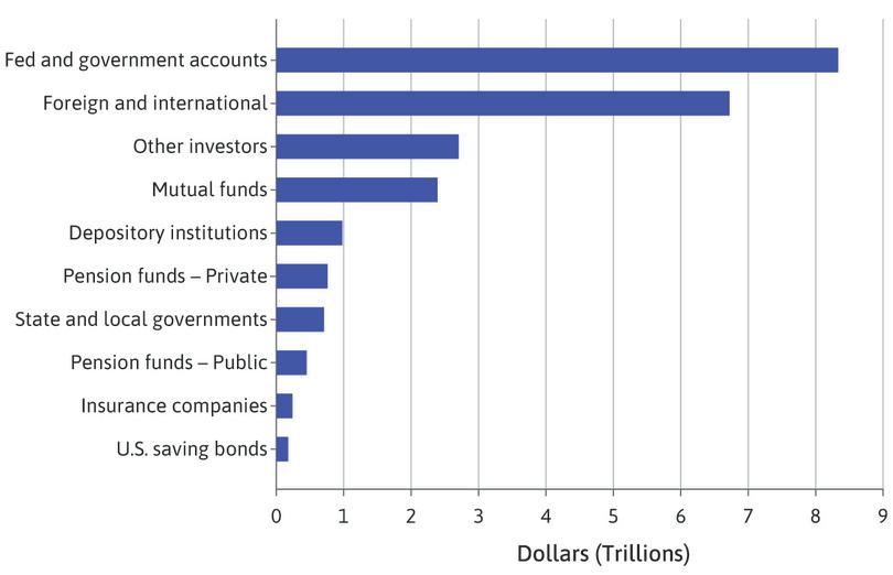 Estimated ownership of US Treasury securities (December 2019).