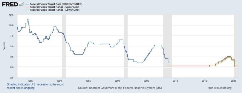 The fed funds target rates (daily).