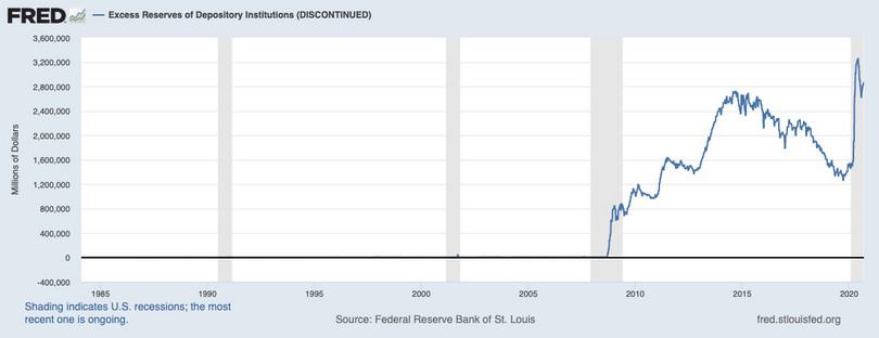 Excess reserves of depository institutions (weekly).