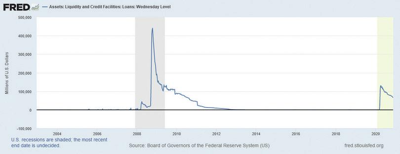 Fed lending through liquidity and credit facilities (weekly).