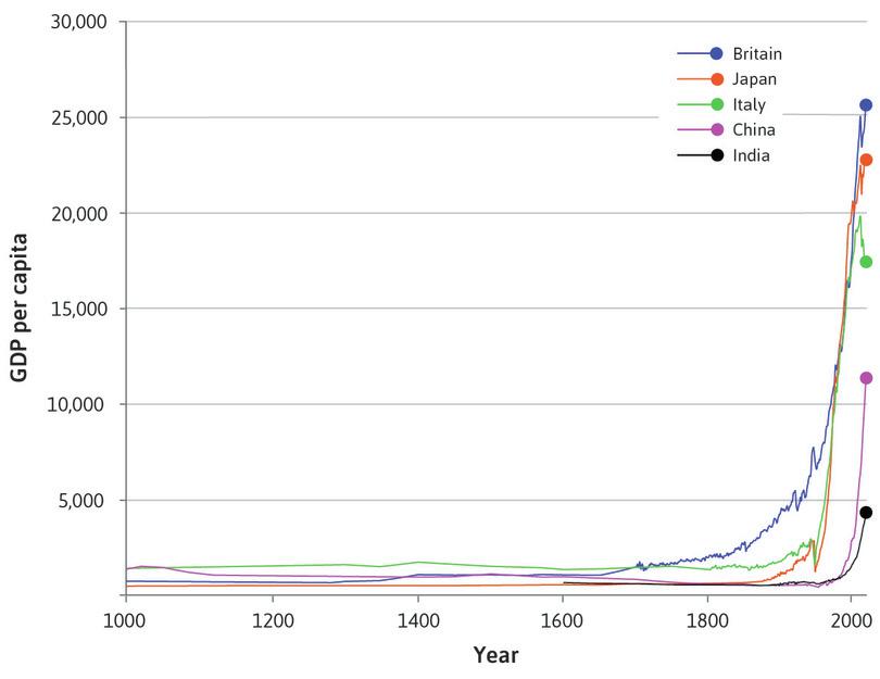 History’s hockey stick
: Gross domestic product per capita in five countries (1000–2015)
