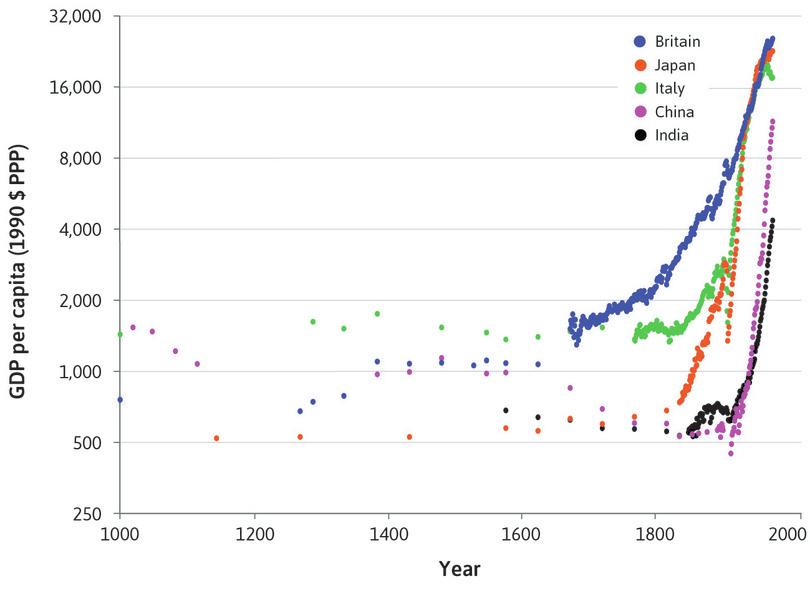 Before 1800 we have fewer data points
: For the period before 1800 we have less information about GDP per capita, which is why there are fewer data points in that part of the figure.
