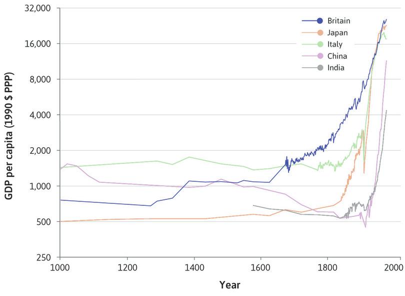 Britain
: The hockey-stick kink is less abrupt in Britain, where growth began around 1650.
