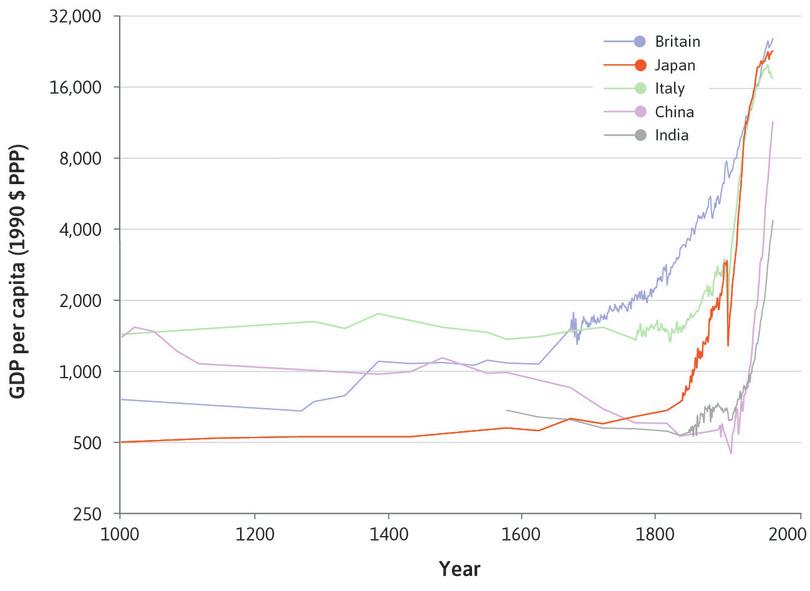 Japan
: In Japan the kink is more defined, occurring around 1870.

