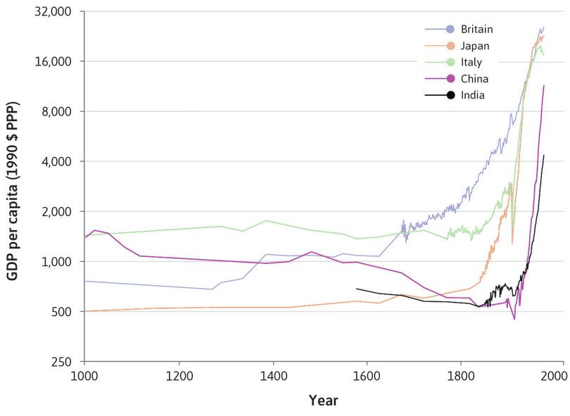 China and India
: The kink for China and India happened in the second half of the twentieth century. GDP per capita actually fell in India during British colonial rule. You can see that this is also true of China during the same period, when European nations dominated China’s politics and economics.
