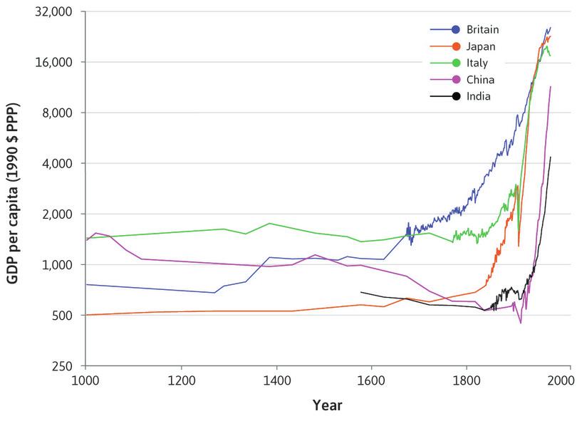 History’s hockey stick
: There were cultural changes and scientific advances in many parts of the world over the entire period shown in the figure, but living standards only began to rise in a sustained way from the eighteenth century onwards. The figure looks like a hockey stick, and our eyes are drawn to the kink.
