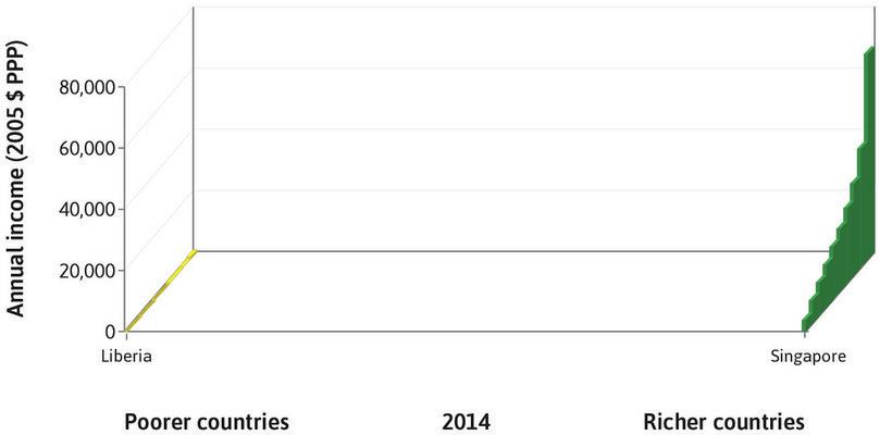 The richest and poorest
: In Singapore, the richest country on the furthest right, the average incomes of the richest and poorest 10% are $67,436 and $3,652 respectively. In Liberia, the furthest left, the corresponding incomes are $994 and $17.
