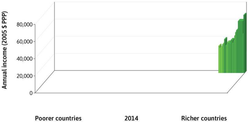 Skyscrapers
: The skyscraper bars in the back right of the figure are the richest 10% in some of the richest countries.
