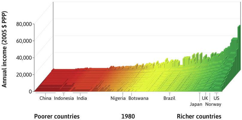 World income distribution in 2014
: Countries are ranked by GDP per capita from left to right. For each country the heights of the bars show average income for deciles of the population, from the poorest 10% at the front to the richest 10% at the back. The width of the bar indicates the country’s population.
