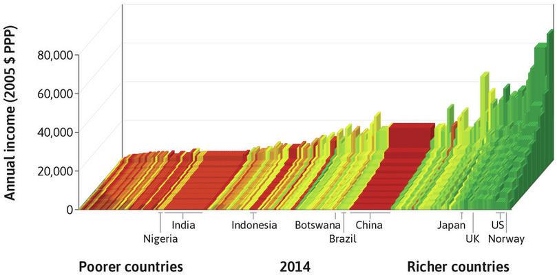 World income distribution in 2014
: Countries are ranked by GDP per capita from left to right. For each country the heights of the bars show average income for deciles of the population, from the poorest 10% at the front to the richest 10% at the back. The width of the bar indicates the country’s population.
