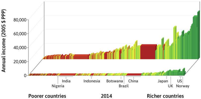 Inequality within countries has risen
: Income distributions have become more unequal in many of the richer countries: some very tall skyscrapers have appeared. In the middle-income countries, too, there is a big step up at the back of the figure: the incomes of the richest 10% are now high relative to the rest of the population.
