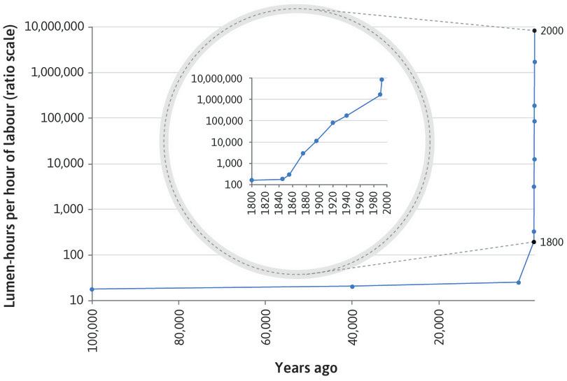 Lumen-hours per hour of labour (100,000 years ago to the present).

