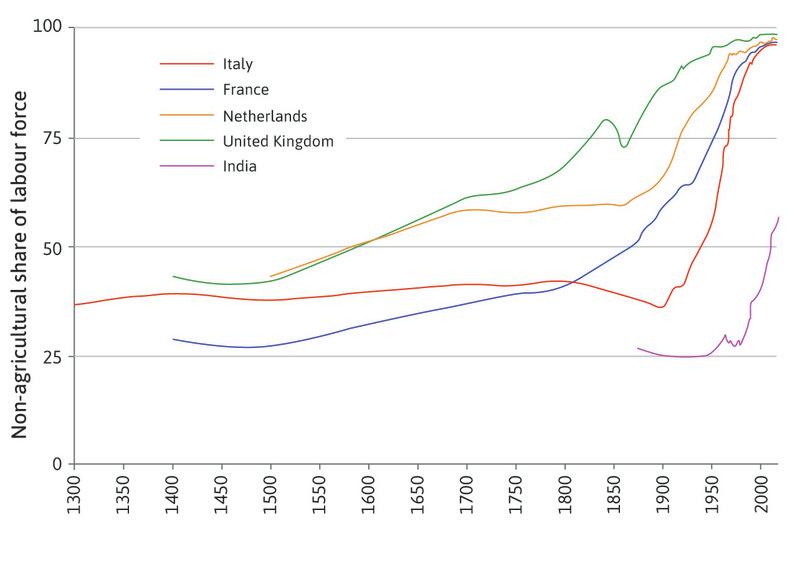 Share of non-agricultural labour force in total labour force (1300–2015).

