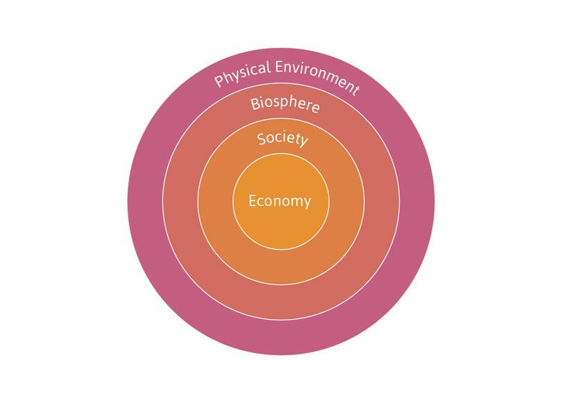 The economy is part of society, which is part of the biosphere.
