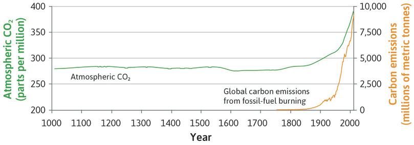 Carbon dioxide in the atmosphere (1010–2010) and global carbon emissions from burning fossil fuels (1750–2010).
