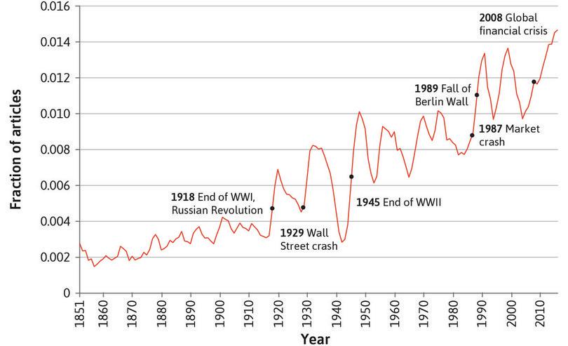 Mention of the word ‘capitalism’ in New York Times articles (1851–2015).
