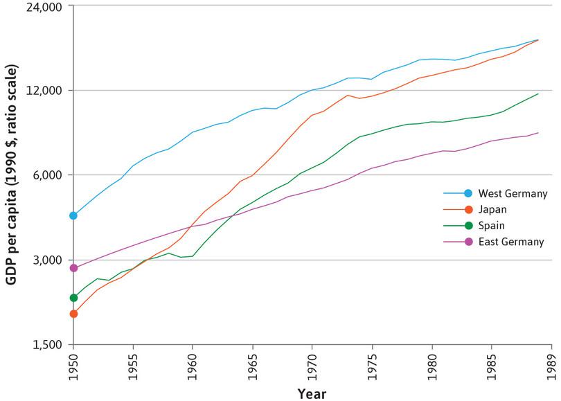 West German GDP grew faster than East German GDP between 1950–89.
