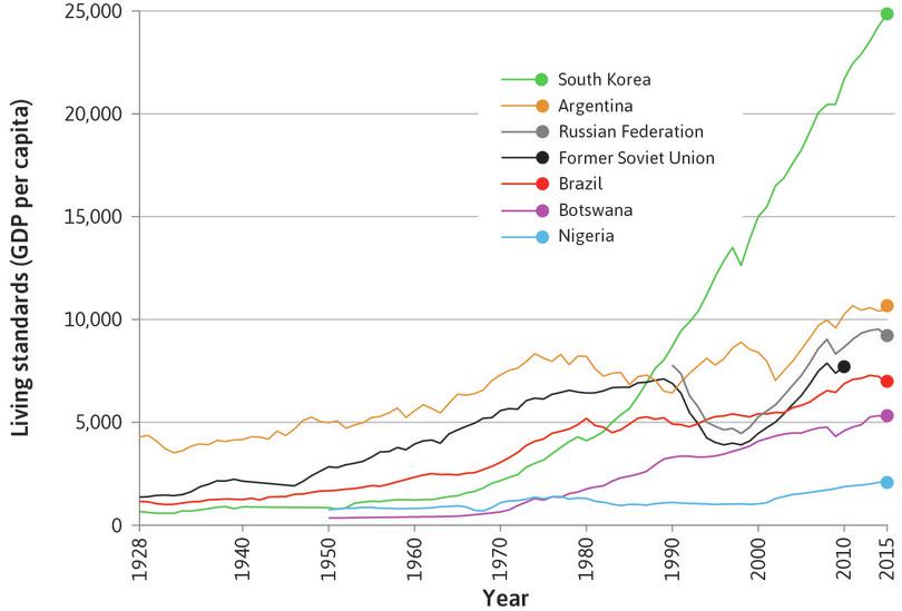 Between 1928 and 2015, the GDP of South Korea grew much more than that of Argentina, Russia (the former Soviet Union), Brazil, Botswana and Nigeria.
