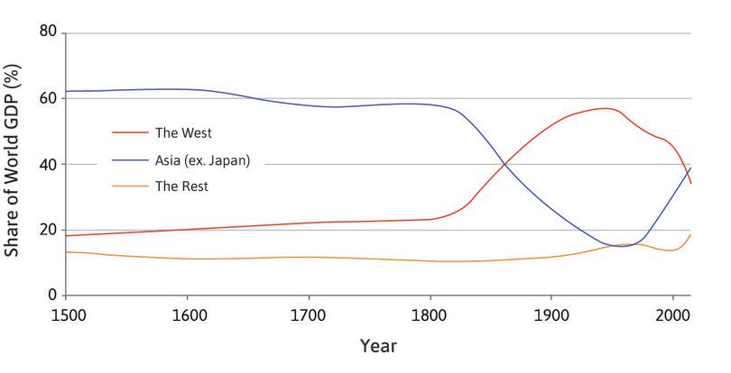 Shares of Asia, ‘The West’ and the ‘Rest’ in World GDP.
