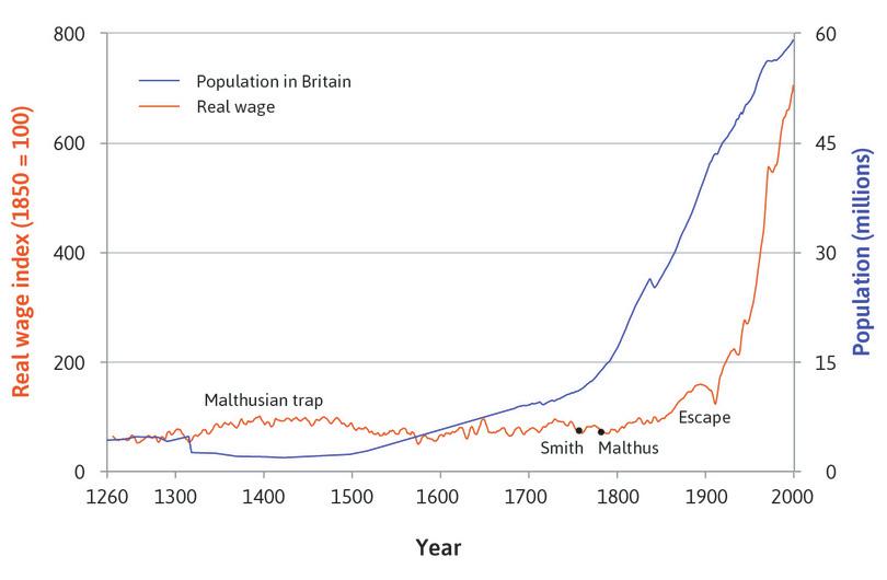 Real wages over seven centuries: Wages of craftsmen (skilled workers) in London (1264–2001), and the population of Britain.
