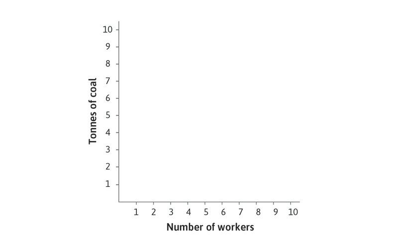 Five technologies for producing 100 metres of cloth compared
: The table describes five different technologies that we refer to in the rest of this section. They use different quantities of labour and coal as inputs for producing 100 metres of cloth.
