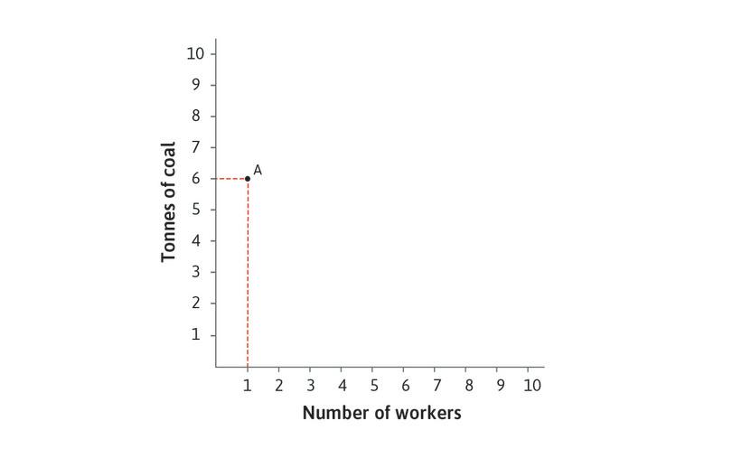 Technology A: energy-intensive
: The A-technology is the most energy-intensive, using 1 worker and 6 tonnes of coal.
