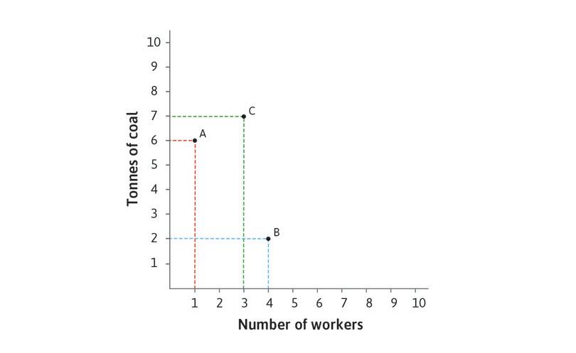 Technology C
: The C-technology uses 3 workers and 7 tonnes of coal.
