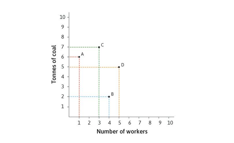 Technology D
: The D-technology uses 5 workers and 5 tonnes of coal.
