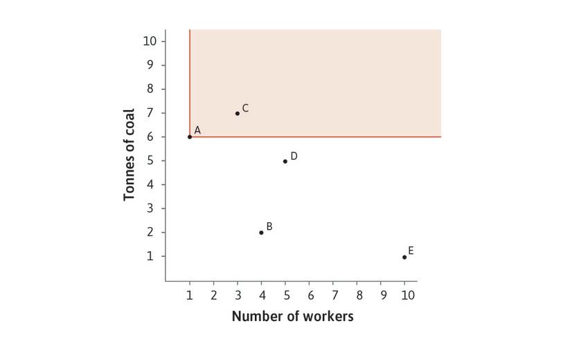 A dominates C
: Clearly, technology A dominates the C-technology: the same amount of cloth can be produced using A with fewer inputs of labour and energy. This means that, whenever A is available, you would never use C.
