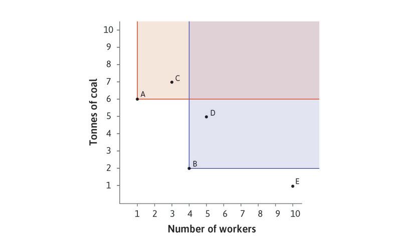 B dominates D
: Technology B dominates the D-technology: the same amount of cloth can be produced using B with fewer inputs of labour and energy. Note that B would dominate any other technology that is in the shaded area above and to the right of point B.
