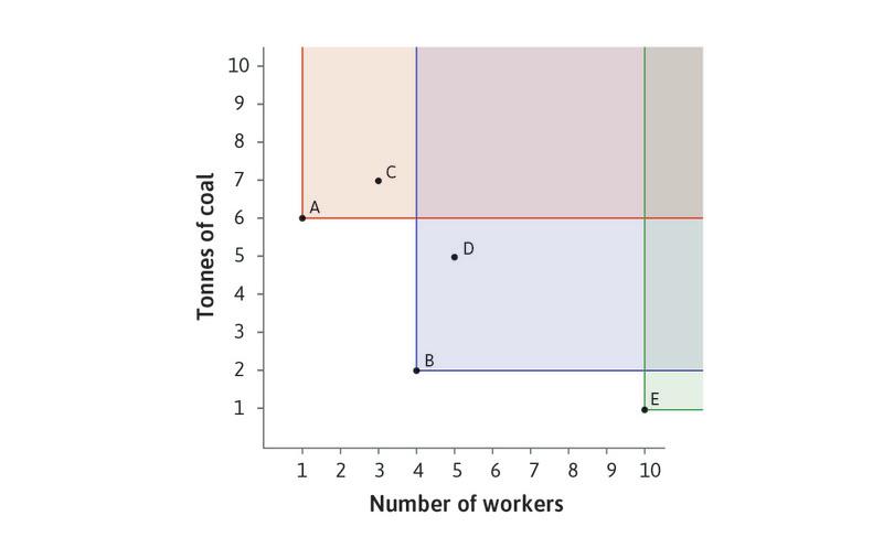 Technology A dominates C; technology B dominates D. The E-technology does not dominate any of the other available technologies. We know this because none of the other four technologies are in the area above and to the right of E.
