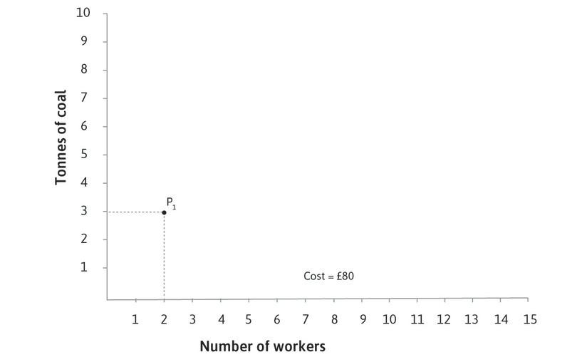 The total cost at P1
: The total cost of employing 2 workers with 3 tonnes of coal is (2 × 10) + (3 × 20) = £80.
