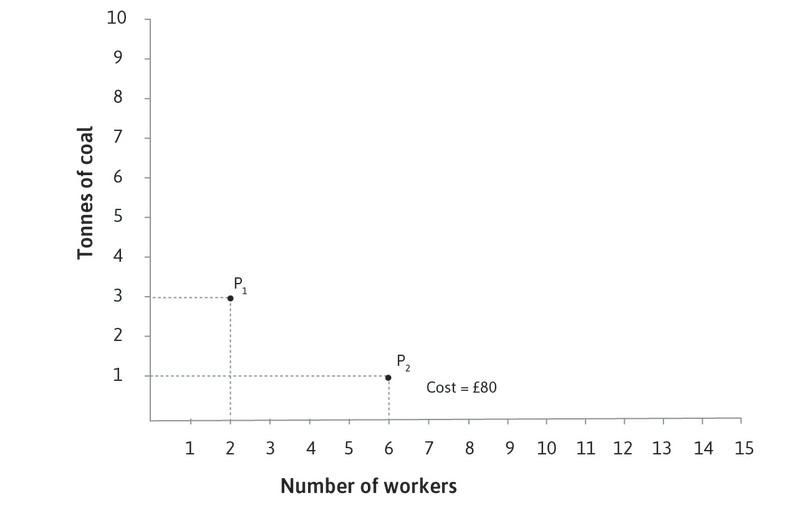P2 also costs £80
: If the number of workers is increased to 6, costing £60, and the input of coal is reduced to 1 tonne, the total cost will still be £80.
