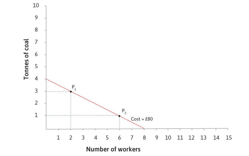 The isocost line for £80
: The straight line through P1 and P2 joins together all the points where the total cost is £80. We call this an isocost line: iso is the Greek for ‘same’. When drawing the line, we simplify by assuming that fractions of workers and of coal can be purchased.
