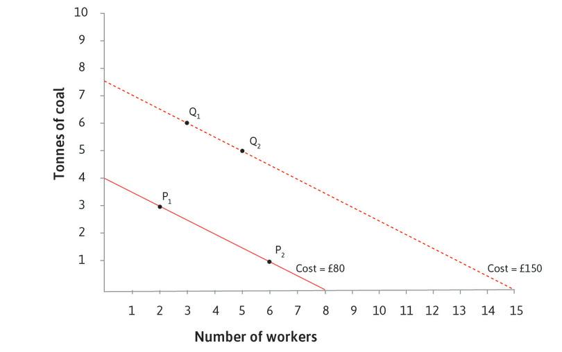 A higher isocost line
: At point Q1 (3 workers, 6 tonnes of coal) the total cost is £150. To find the £150 isocost line, look for another point costing £150: if 2 more workers are employed, the input of coal should be reduced by 1 tonne to keep the cost at £130. This is point Q2.

