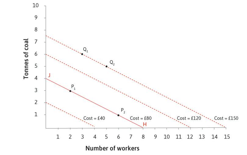 More isocost lines
: We could draw isocost lines through any other set of points in the diagram. If prices of inputs are fixed, the isocost lines are parallel. A simple way to draw any line is to find the end points: for example, the £80 line joins the points J (4 tonnes of coal and no workers) and H (8 workers, no coal).
