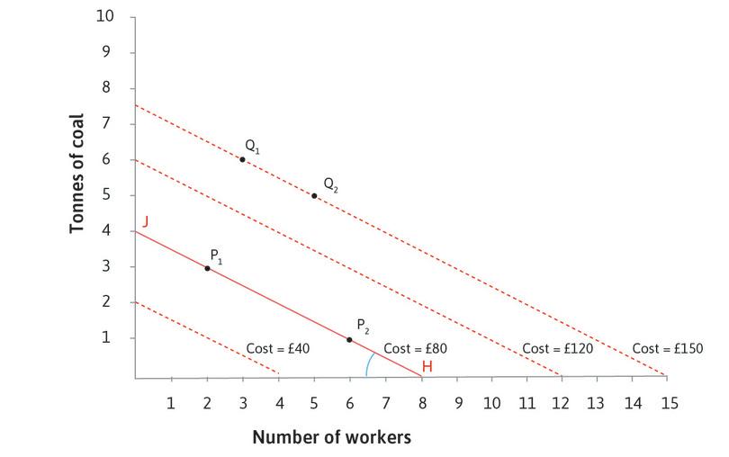 The slope of every isocost line is: −(w/p)
: The slope of the isocost lines is negative (they slope downward). In this case the slope is −0.5, because at each point, if you hired one more worker, costing £10, and reduced the amount of coal by 0.5 tonnes, saving £10, the total cost would remain unchanged. The slope is equal to −(w/p), the wage divided by the price of coal.
