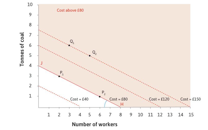 If we look at one isocost line—the £80 one—we can see that all points above the line cost more than £80, and all points below cost less.
