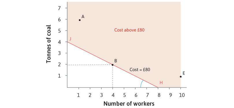 The cost of using different technologies to produce 100 metres of cloth: Low relative cost of labour.
