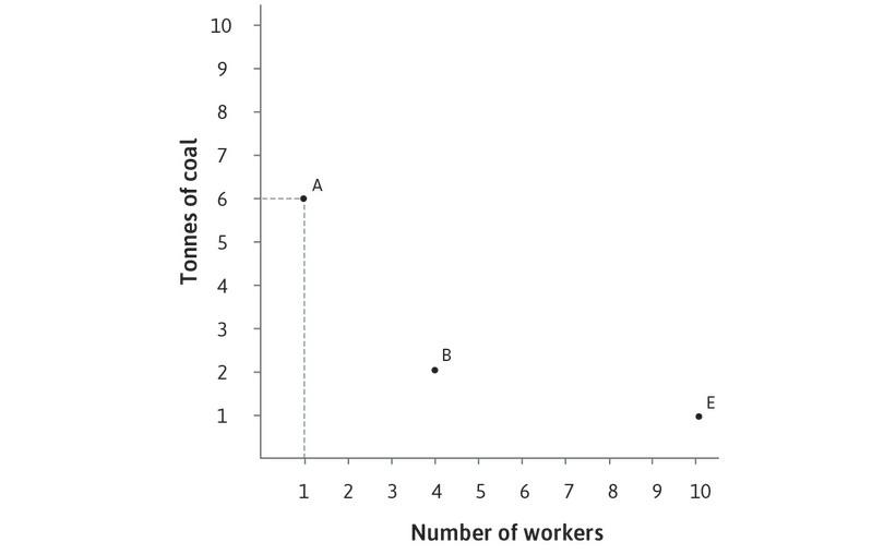 Technology A costs the least when coal is relatively cheap
: The cost of using different technologies to produce 100 metres of cloth: high relative cost of labour.
