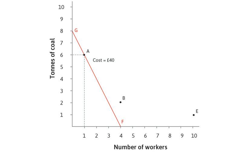 The £40 isocost curve when w = 10 and p = 5
: The cost of using different technologies to produce 100 metres of cloth: high relative cost of labour.

