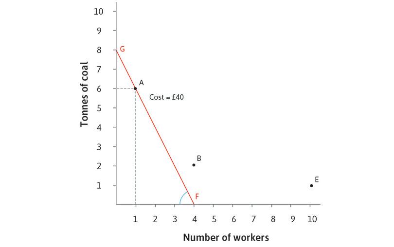 The slope of the isocost line can be found by calculating the relative price of labour. It is equal to –(10/5) = −2. If you spent £10 on labour by hiring an extra worker, you could reduce coal by 2 tonnes and keep the total cost at £40.
