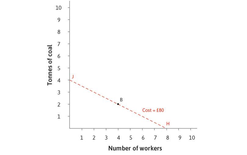 At the original relative price, B is the lower cost technology
: The cost of using different technologies to produce 100 metres of cloth.
