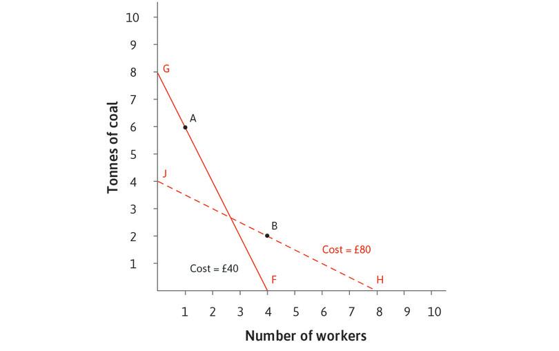 The price of coal falls to £5
: The cost of using different technologies to produce 100 metres of cloth.
