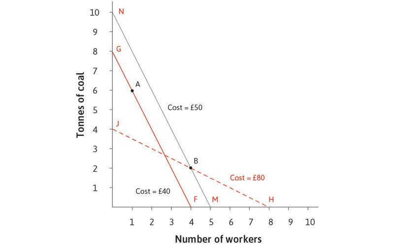 At the new relative prices, the B-technology is on the isocost line MN, where the cost is £50. Switching to technology A will be cheaper.
