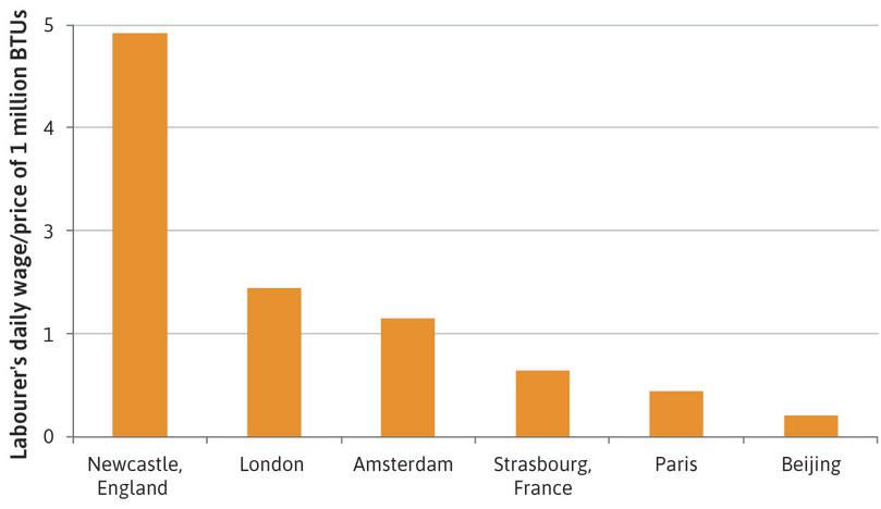 Wages relative to the price of energy (early 1700s).
